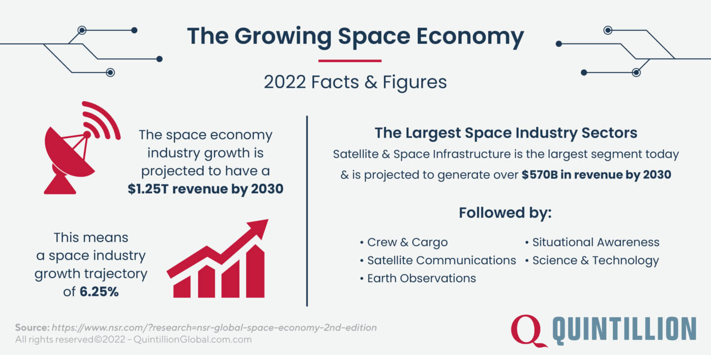The Growing Space Economy - 2022 Facts & Figures infographic