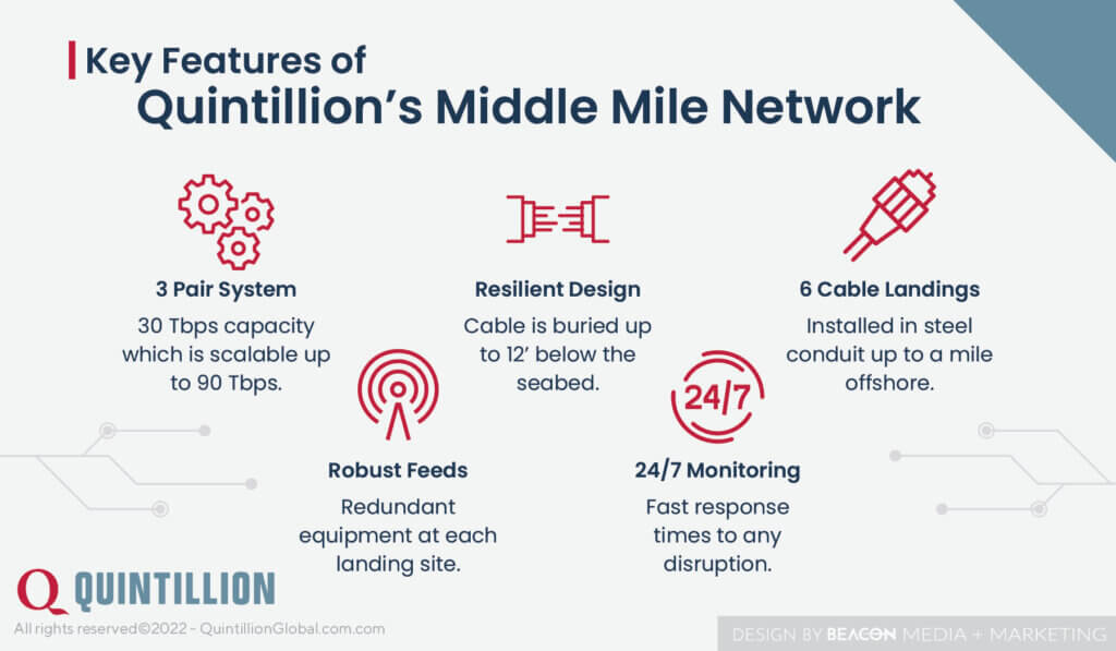 Key Features of Quintillion's Middle Mile Network infographic
