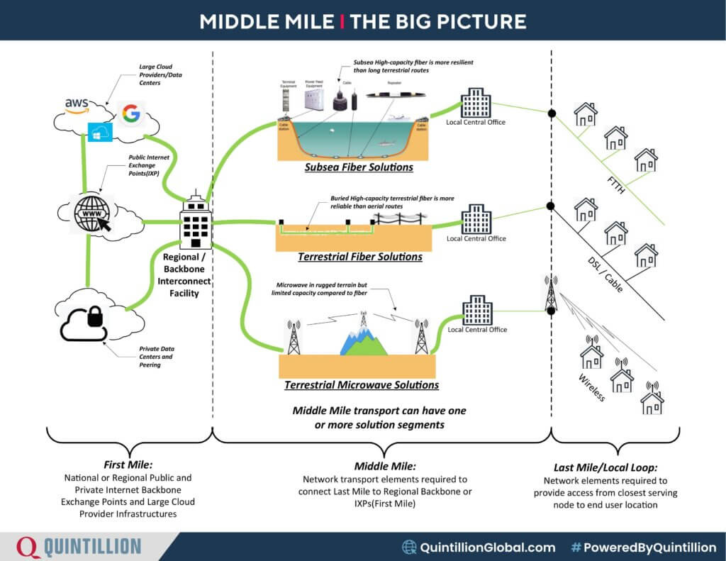 The Middle Mile Big Picture infographic